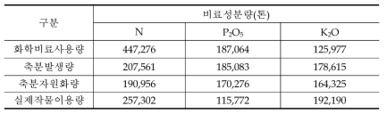 화학비료 사용량 및 축분에 의한 비료성분 발생량