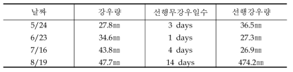 시험유역의 대표강우사상