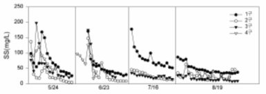 월별 SS 농도변화