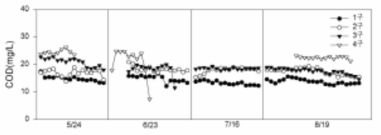 월별 COD 농도변화