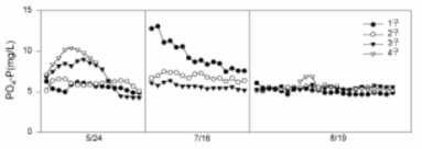 월별 PO4-P 농도변화