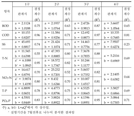 유량과 부하량의 관계