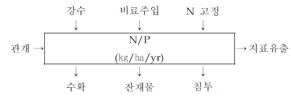 농업지역에서 영양물질의 순환에 대한 영향인자