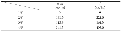 비료주입량