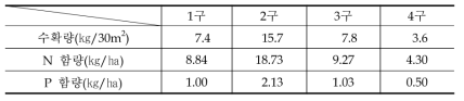 수확량과 수확물내 영양물질 함량