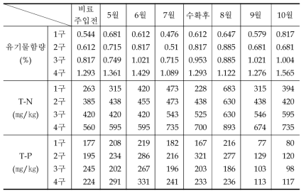 토양분석결과