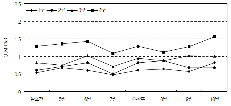 월별 토양중 유기물 함량변화