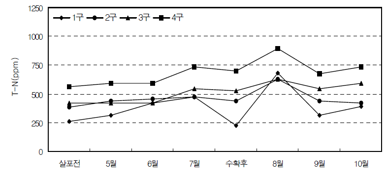 월별 토양중 T-N 농도변화