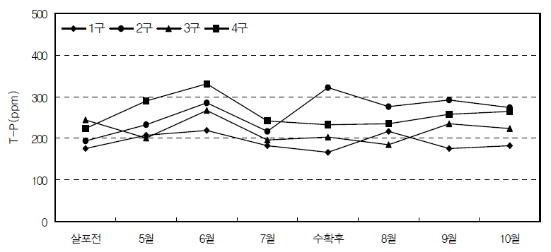 월별 토양중 T-P 농도변화