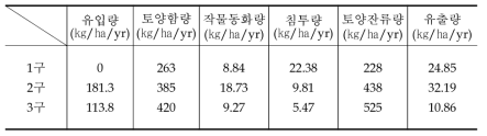 질소의 물질수지