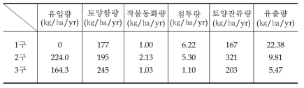 인의 물질수지