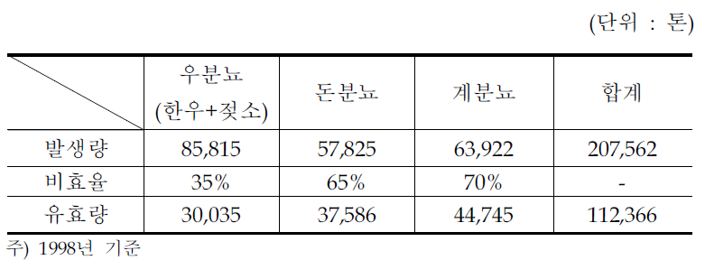 가축분뇨에 의한 질소발생량중 유효량