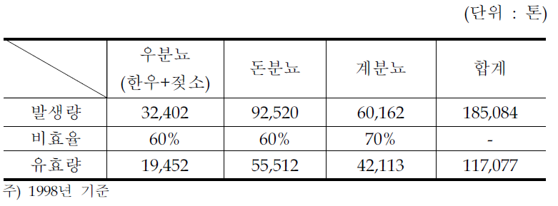 가축분뇨에 의한 인산발생량중 유효량