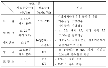 국가별 가축분뇨 살포기준