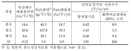 국토환경용량을 고려한 사육가능한 가축두수