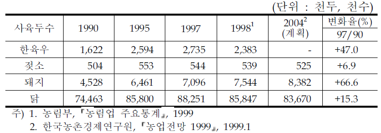 축종별 사육동향과 전망(1990-2004)