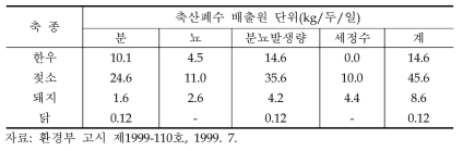 가축분뇨의 배출원단위 및 성분함량