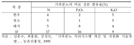 가축분뇨의 비료성분함량