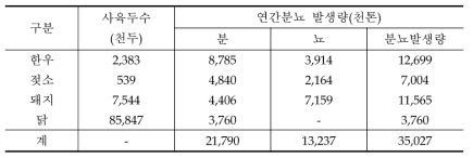 가축분뇨 발생량(1998년 기준)