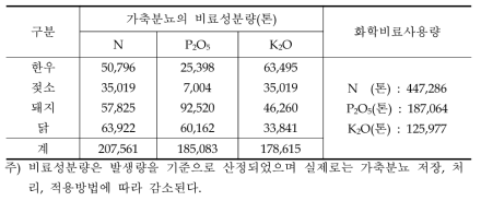 가축분뇨에 의한 비료성분 발생량(1998년 기준)