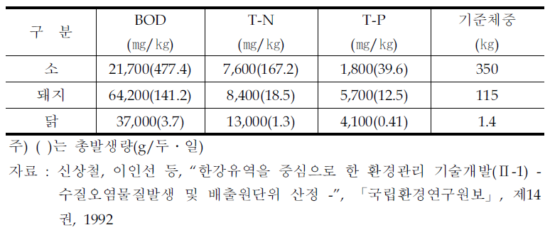 우리 나라 가축분뇨의 성상