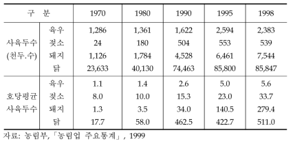 연도별 총가축 사육두수 및 호당 평균두수 변동추이