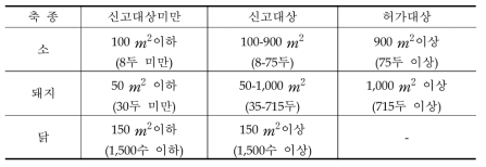 규제대상별 축산폐수배출시설 및 사육두수 규모