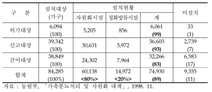 처리시설 설치현황