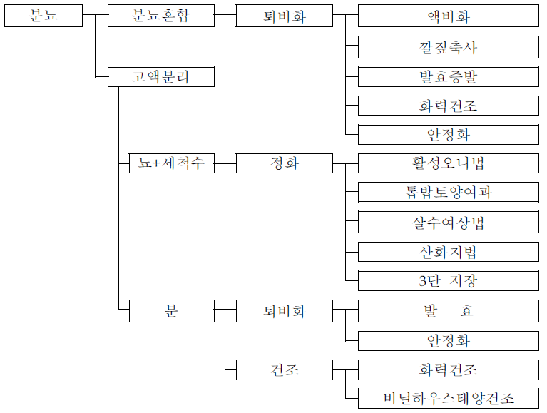 축산폐수 처리방법