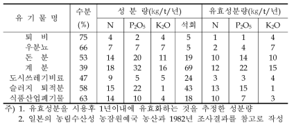 퇴비화 자재 1톤당의 성분과 유효성분량