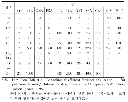 국가별 퇴비중 유해물질 관리기준 비교