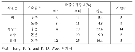 작물별 가축분 시용효과