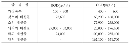 축종별 가축분뇨내 BOD, COD농도