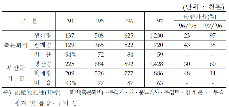 축분퇴비 생산량 및 판매량