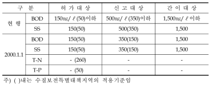 가축분뇨 처리시설의 방류수 수질기준