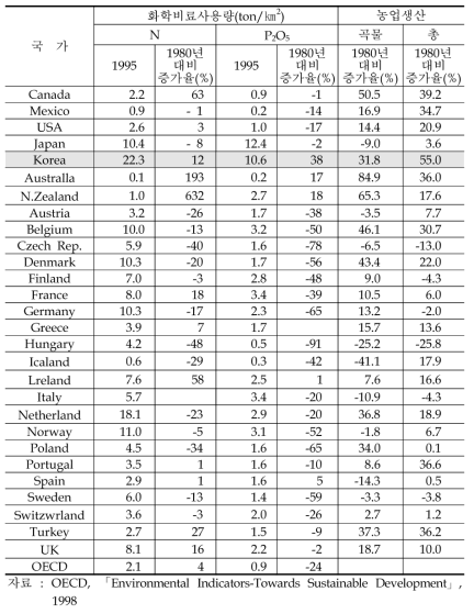 OECD국가의 질소 인 비료 사용량