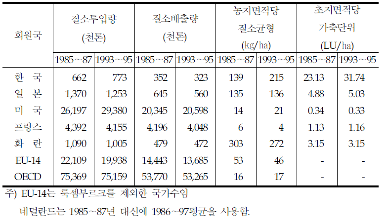 농업양분 균형지표