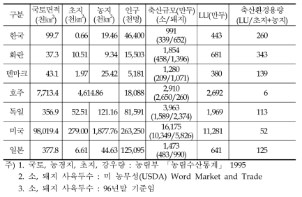 국가별 국토환경용량 현황비교