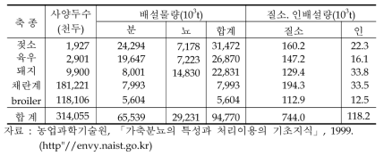 일본의 축분 및 질소, 인의 연간발생량(1996년)