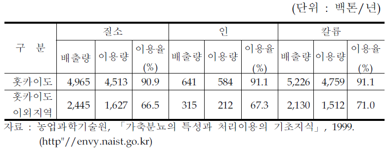 일본 낙농장의 비료성분별 배출량 및 퇴비화량