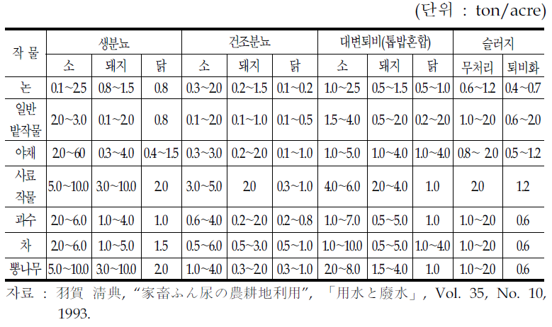 일본 관동지역의 유기물 사용기준