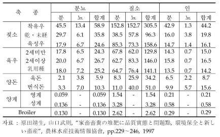 일본의 축분뇨 및 질소․인 발생량 원단위(g/두․일)