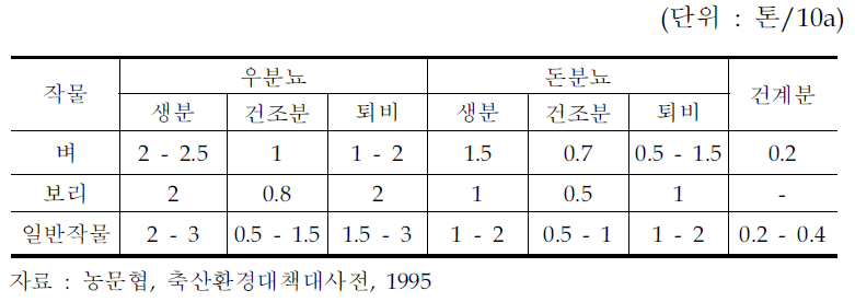 일본의 가축분뇨 및 처리물의 시용기준(논․밭)