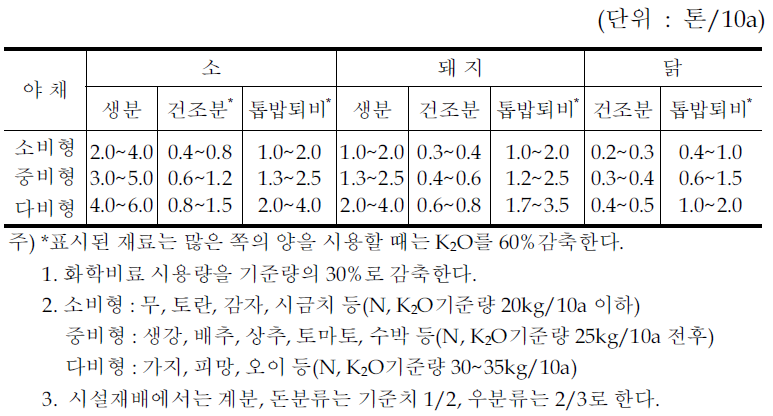 일본의 가축분뇨 및 처리물의 시용기준(야채밭)