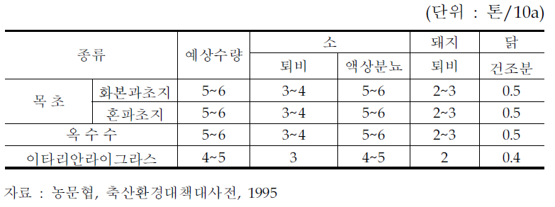 일본의 축분퇴비의 시용기준(초지․사료밭)