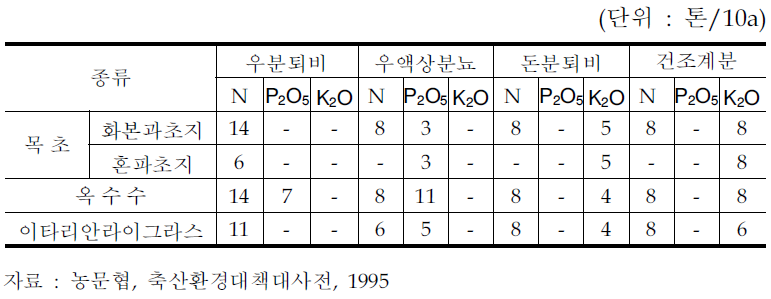 축분퇴비와 병용해야 하는 화학비료 시용기준