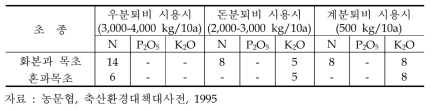 초지내 축분퇴비 시용시 화학비료 소요량