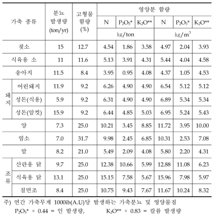 미국의 축분내 영양물질 함량