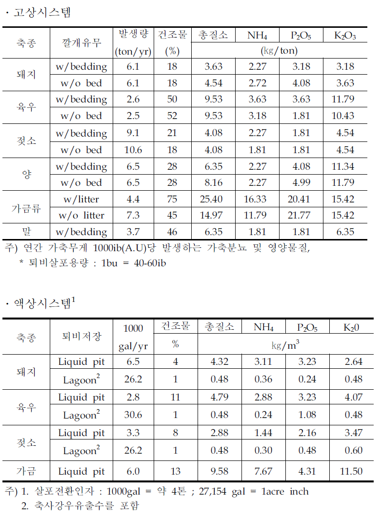 미국의 시스템별 영양물질 조성비교