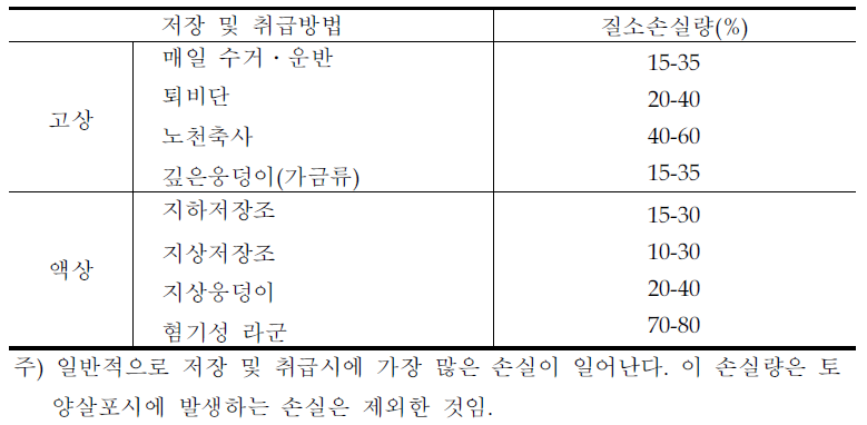 저장 및 취급시 손실되는 질소량